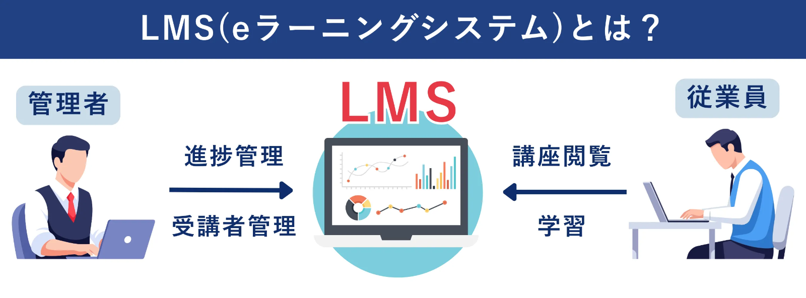 LMSとeラーニングの関係図
