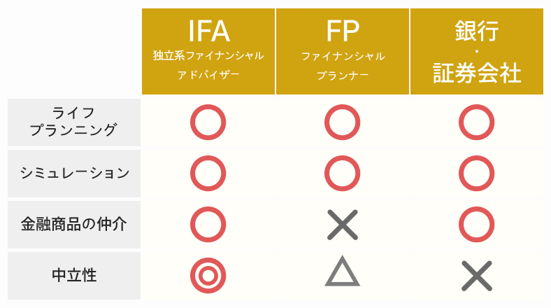 IFAとFPと銀行・証券会社の比較表