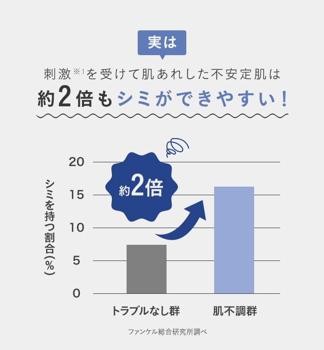 実は 刺激※1を受けて肌あれした不安定肌は約2倍もシミができやすい！