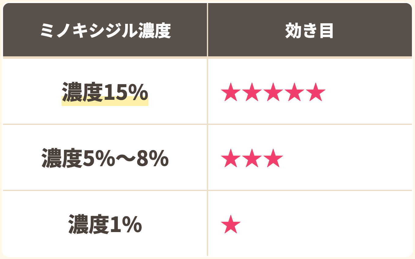  濃度と効き目の比較