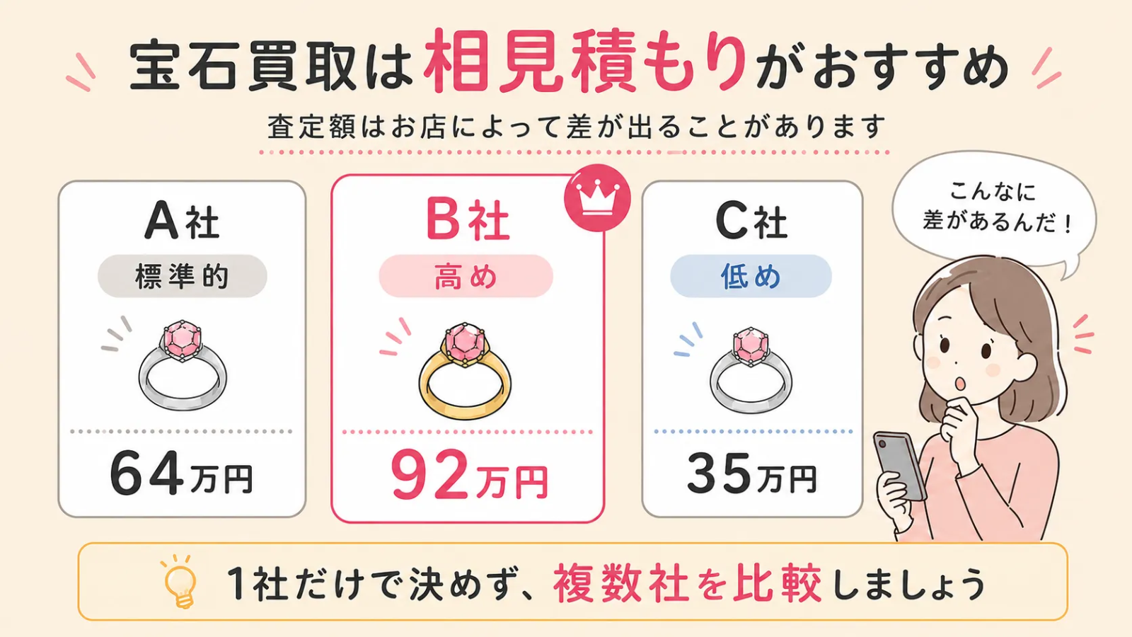 複数社で相見積もりを取るイメージ