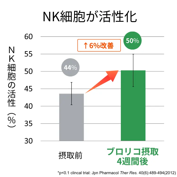 ブロリコのヒト臨床試験に関する図
