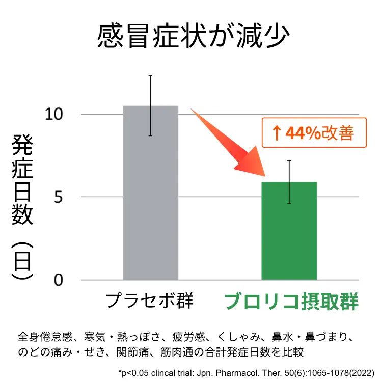 ブロリコと感冒症状に関する試験結果の図