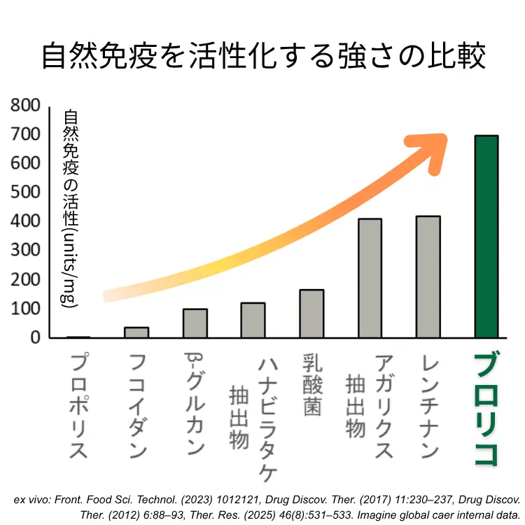 ブロリコの免疫活性を示す比較図