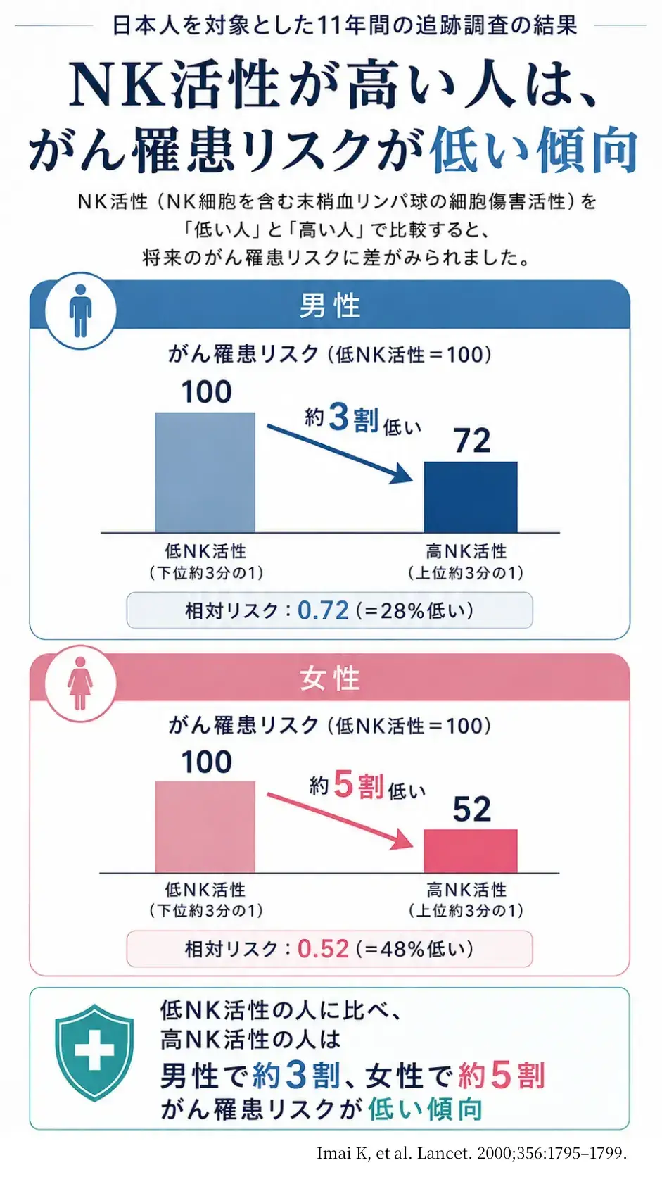 日本人を対象とした11年間の追跡調査の結果。NK活性が高い人は、がん罹患リスクが低い傾向を示す図