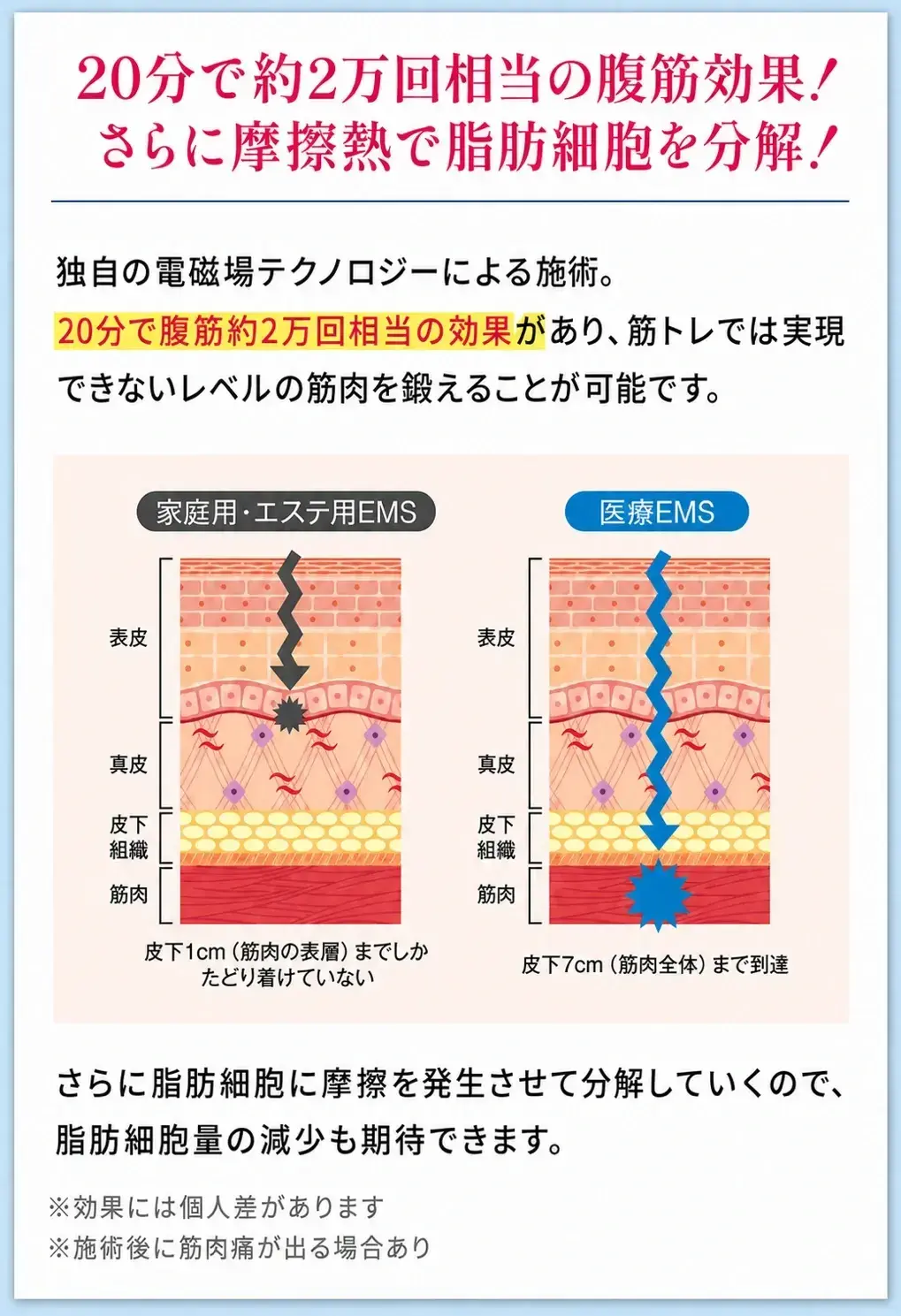 医療電磁場EMS